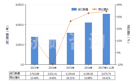 2013-2017年11月中國其他室內(nèi)除臭制品(不論是否加香水或消毒劑)(HS33074900)進口量及增速統(tǒng)計 2013-2017年11月中國其他室內(nèi)除臭制品(不論是否加香水或消毒劑)(HS33074900)進口量及增速統(tǒng)計
